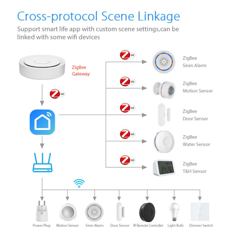 Tuya ZigBee Smart Gateway Home - Diy Home Automation System recensie en prijs